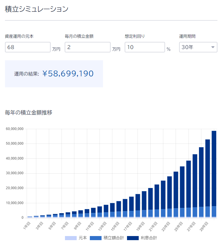 eMAXIS Slim 米国株式（S&P500）の運用シミュレーション結果