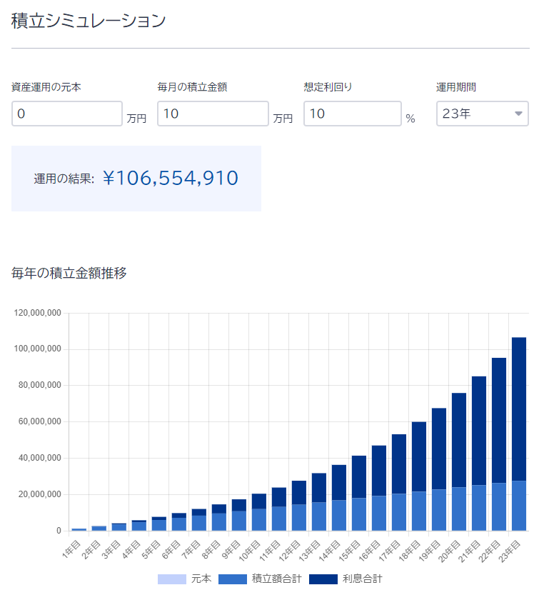 1億円到達までのシミュレーション（毎月10万円積み立てた場合）