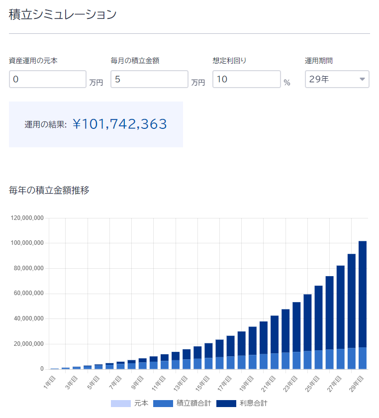 1億円到達までのシミュレーション（毎月5万円積み立てた場合）